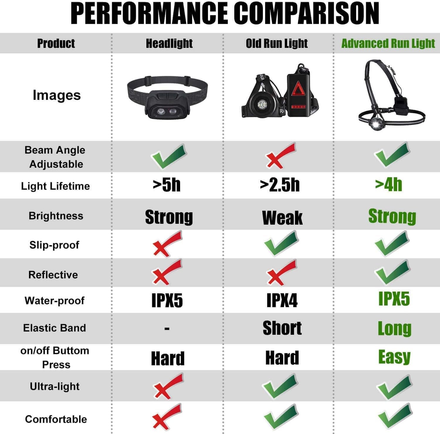 Night Running Lights, USB Rechargeable Chest Light with 90° Adjustable Beam Angle, 500 Lumens Waterproof Ultra Bright Safetylamp with Reflective Straps for Runner