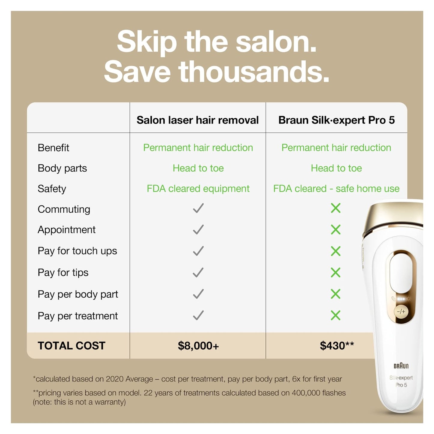 Braun IPL Hair Removal for Women and Men, New Silk Expert Pro 5 PL5157 FDA Cleared, for Body & Face, At-Home Permanent Hair Reduction, Alternative to Salon Laser Hair Removal, with Venus Razor, Pouch